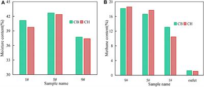 Methane Emission Reduction and Biological Characteristics of Landfill Cover Soil Amended With Hydrophobic Biochar